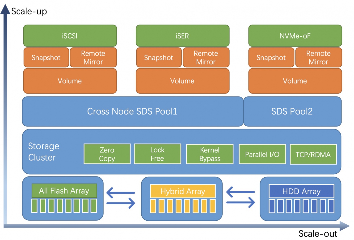 about-us-scale-out-storage-iser-nvme-of-iscsi-flexsds