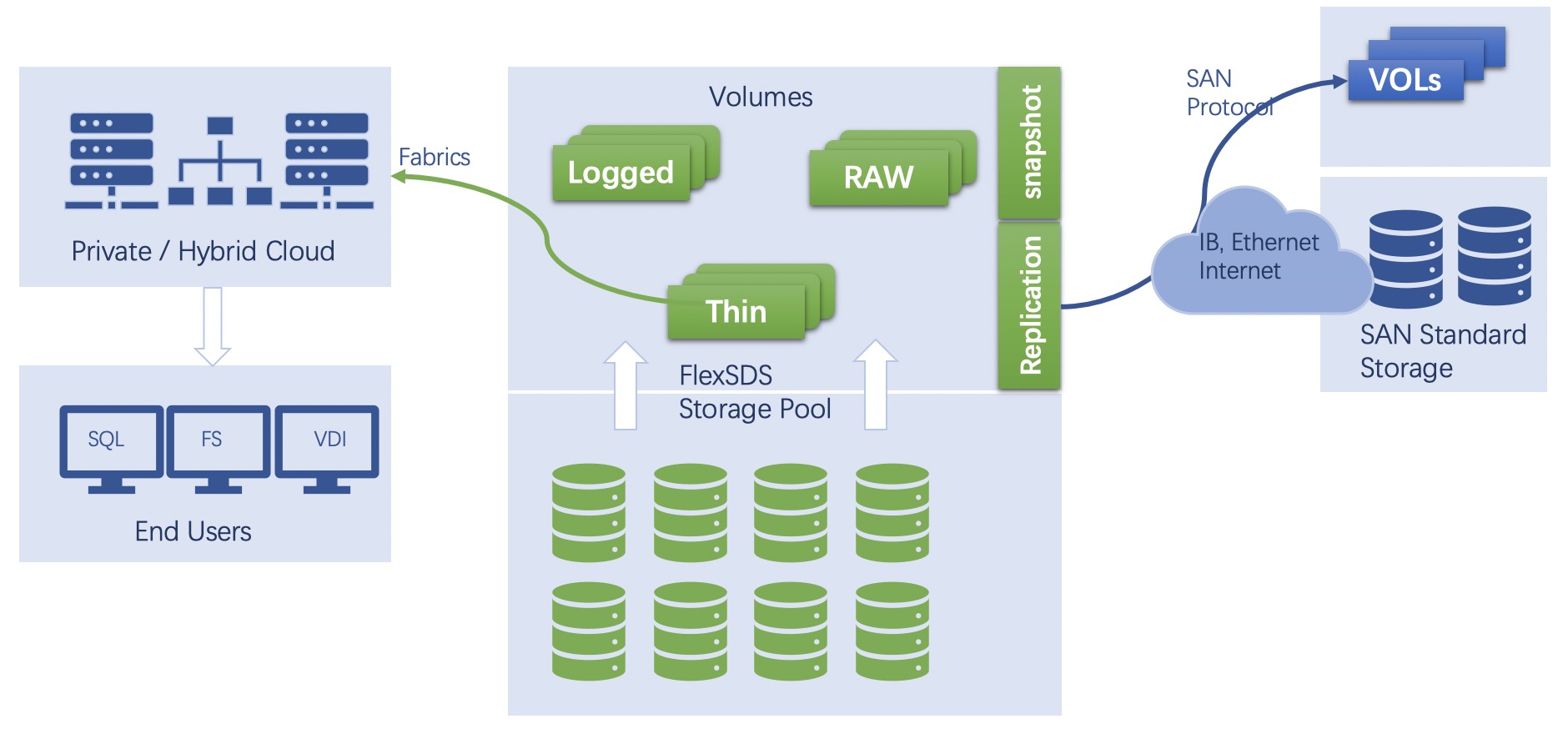 Scale-out Storage for Private and Hybrid Cloud – Scale-out Storage ...