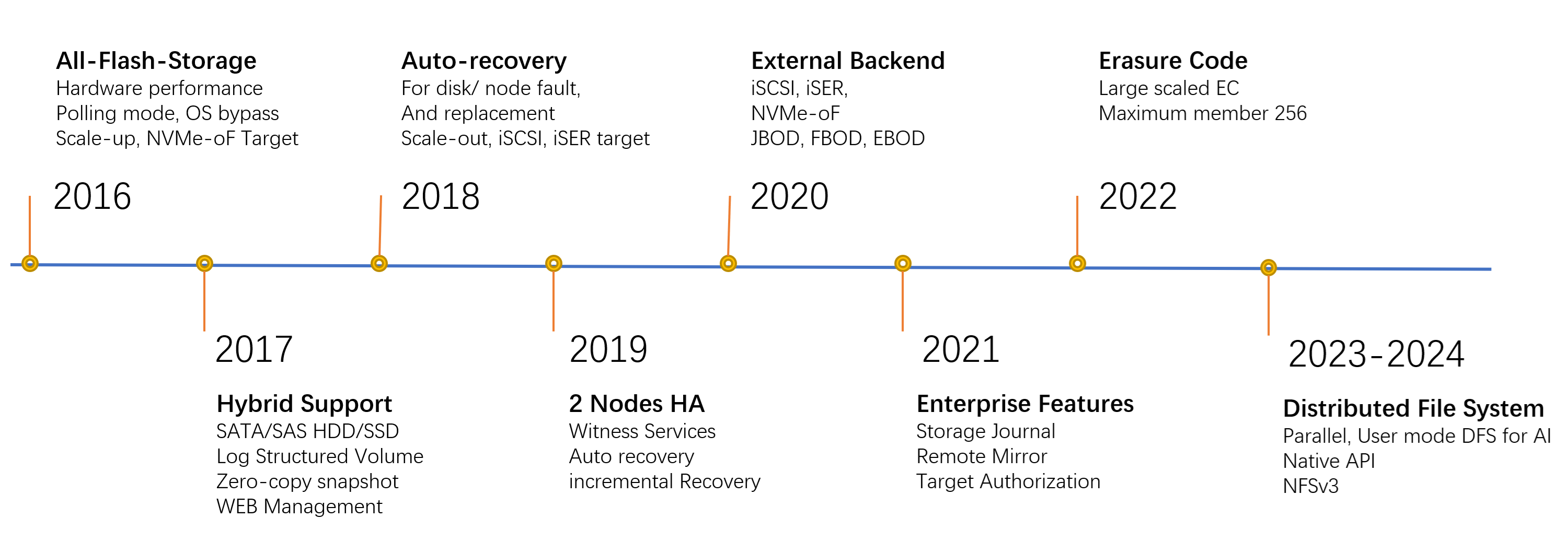 Time line of FlexSDS distribute storage and file system